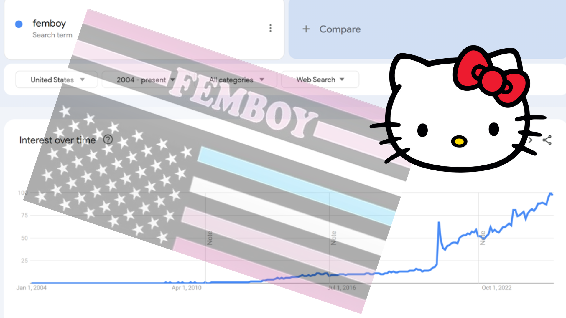 An upward sloping line graph of Google Trends data for the search term "femboy" in the US from 2004 to present, with a Hello Kitty face sticker and an upside-down American flag  with pink and blue stripes and the word FEMBOY in all caps