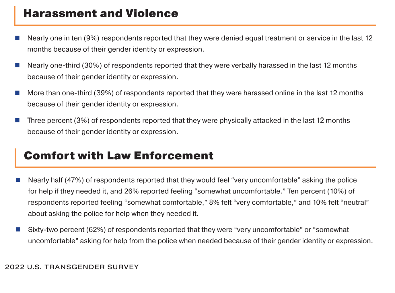 A text clipping of the 2022 US Transgender Survey. It says: Harassment and Violence  - Nearly one in ten (9%) respondents reported that they were denied equal treatment or service in the last 12 months because of their gender identity or expression; Nearly one third (30%) of respondents reported that they were verbally harassed in the last 12 months because of their gender identity or expression; More than one third (39%) of respondents reported that they were harassed online in the last 12 months because of their gender identity expression; Three percent of respondents reported that they were physically attacked in the last 12 months because of their gender identity or expression. / Comfort with Law Enforcement - Nearly half (47% of respondents reported that they would feel "very uncomfortable" asking the police for help if they needed it, and 26% reported feeling "somewhat uncomfortable." Ten percent of respondents reported feeling "somewhat uncomfortable," 8% felt "very comfortable," and 10% felt neutral; Sixty-two percent of respondents reported that they were "very uncomfortable" or "somewhat uncomfortable" asking for help from the police when needed because of their gender identity or expression.