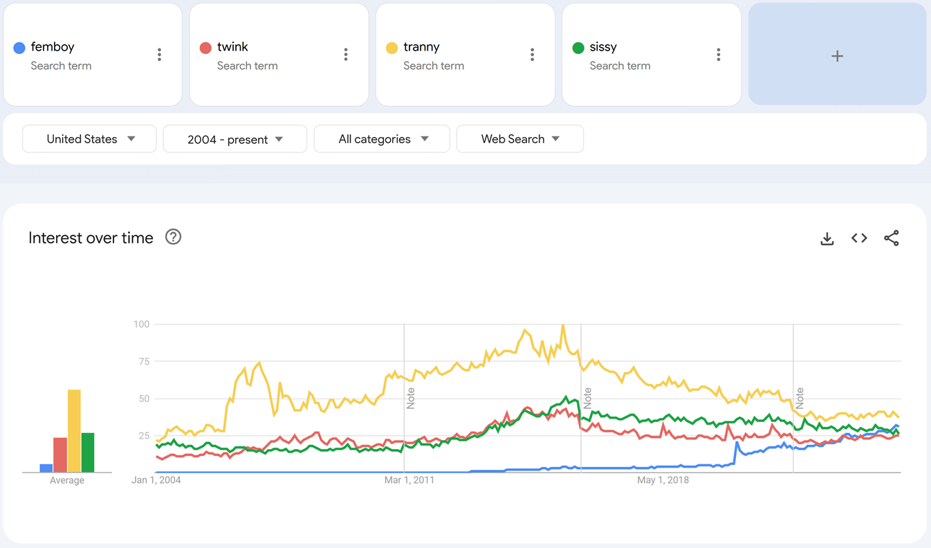 A Google Trends line graph featuring different color lines for "femboy," "twink," "tranny," and "sissy"